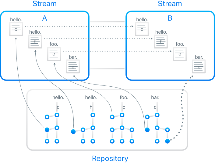 Streambasierte Architektur beschleunigt die Softwarebereitstellung