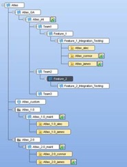 Modellierung des Entwicklungsprozesses und -workflows