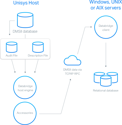 Conserve host resources