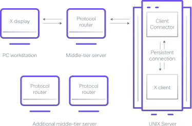 Leverage a multi-tier architecture