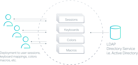 Maintain secure, centralized control