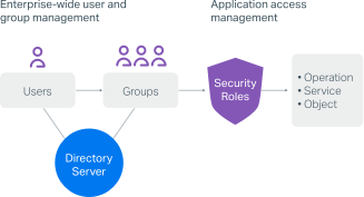 Integrates with your current user and group management systems