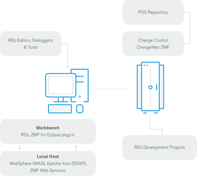 More flexibility with ChangeMan ZMF for Eclipse plug-in