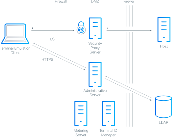 Leverage IAM access controls