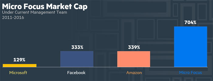 Micro Focus Market Cap