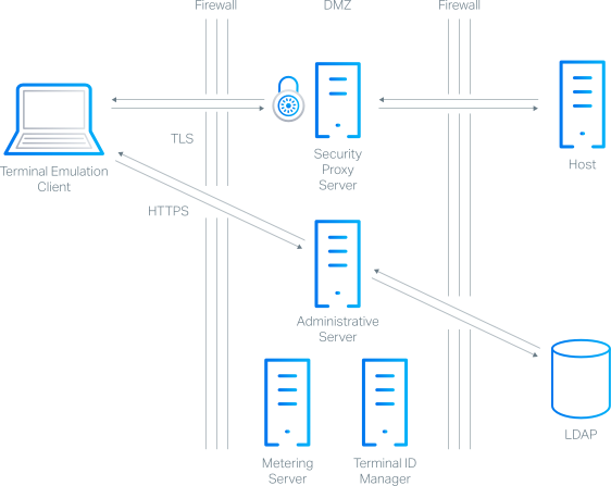 Ensure highest-level security