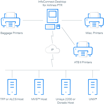 Imprima de qualquer host para qualquer dispositivo periférico