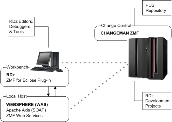 Enterprise COBOL Application Maintenance