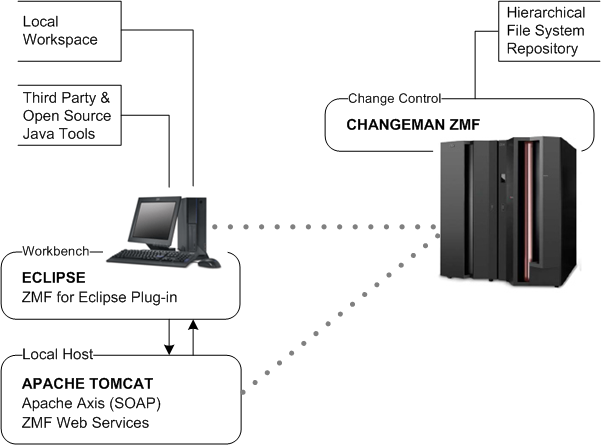 Enterprise e-Commerce Development in Java