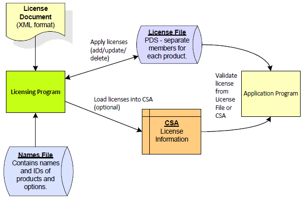 Licensing Process