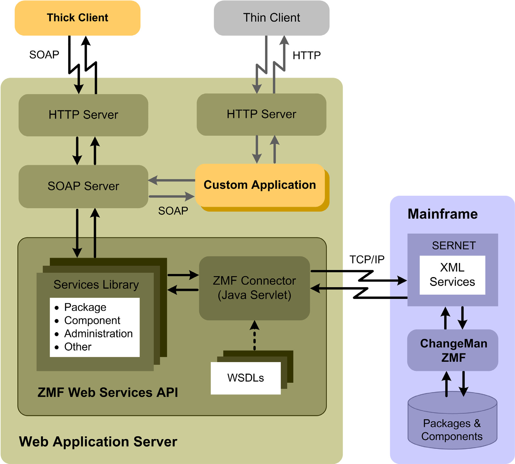 Web Services Message Flow