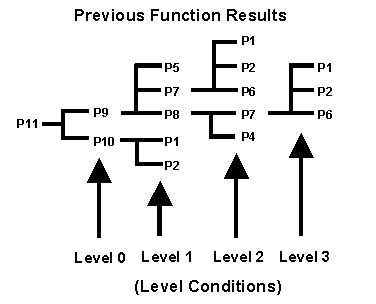 Level Conditions