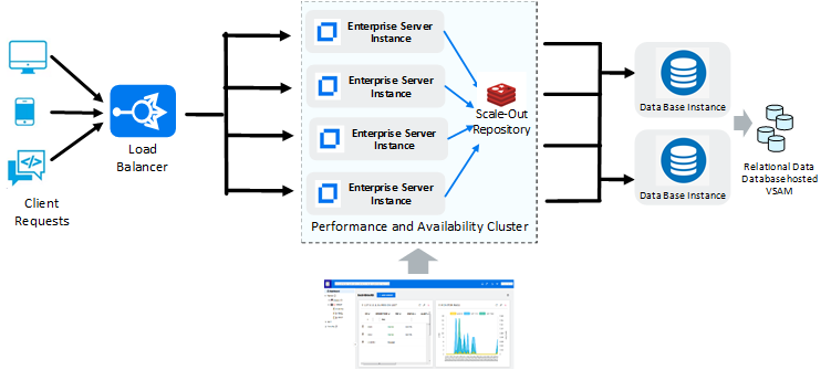 PAC Architecture