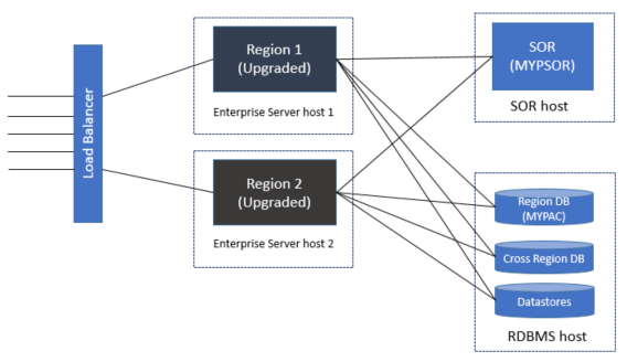 Compatible Upgrade Process - Region 2 Upgrade