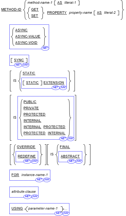 Syntax for the Method-ID paragraph