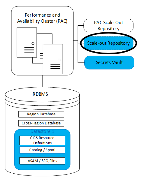 Optional: Scale-Out Repository