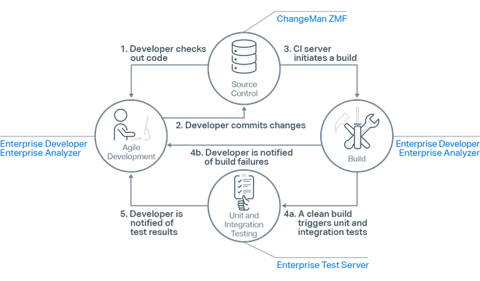 Micro Focus tools in the continuous integration process