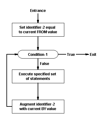 Syntax for the VARYING Option of a PERFORM Statement with the TEST BEFORE Phrase Having One Condition