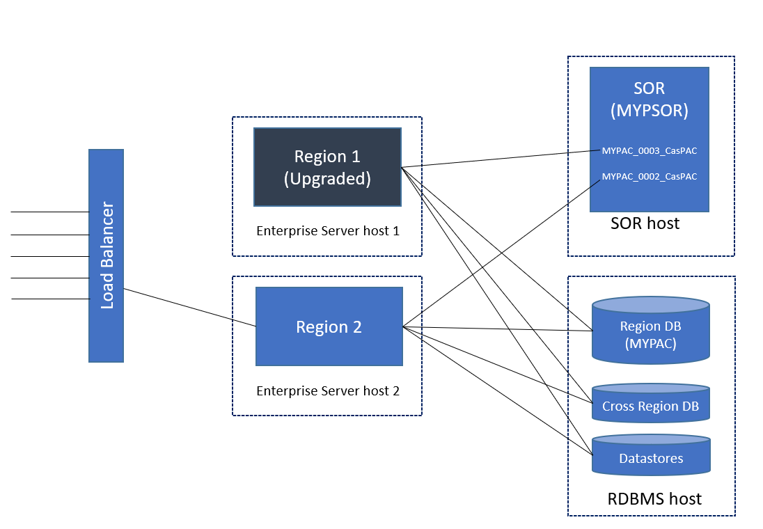 Incompatible Upgrade Process - Upgraded Region 1