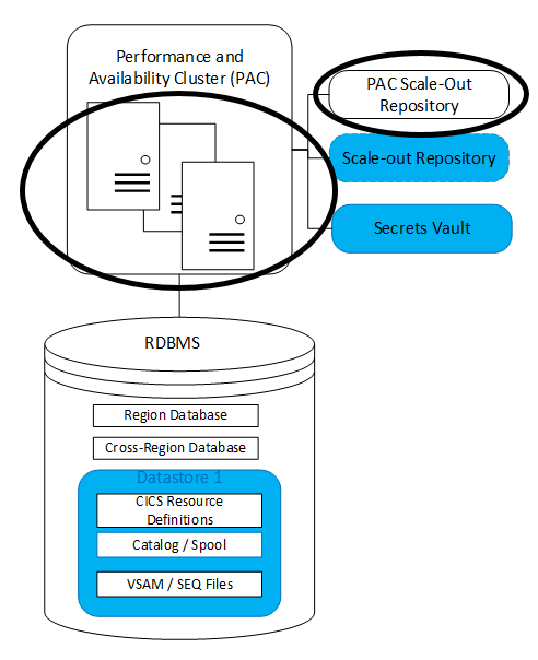 Mandatory Region Availability