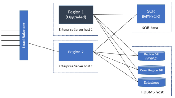 Compatible Upgrade Process - Region 1 Upgrade