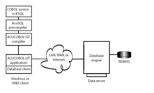 AcuSQL in Internet environments