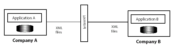 B2B Data Exchange Using XML