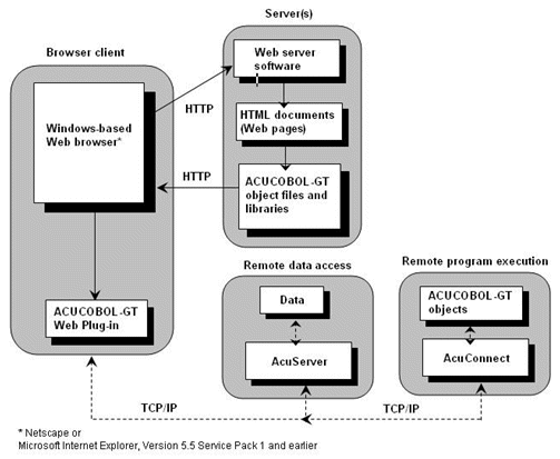 Data Distribution on Remote Servers