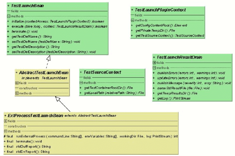 structure de l'API