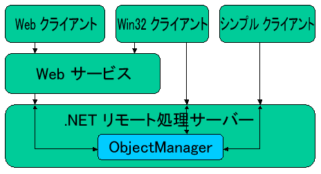 コンポーネント間のやり取りを示す画像