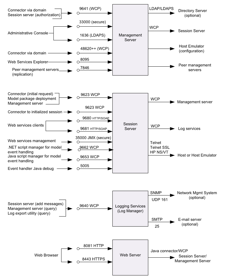 Port Diagram