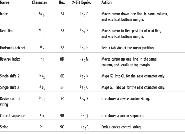 C1 Control Characters