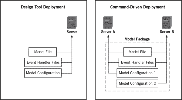 Deployment diagram