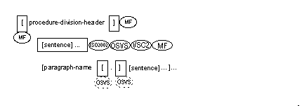 Syntax for Format 2 of the Procedure Division