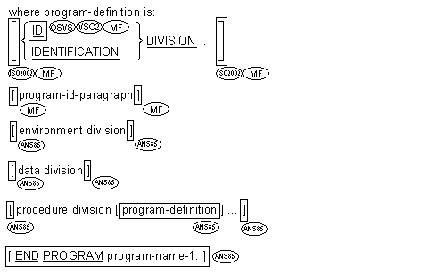 Syntax for the Micro Focus and ISO2002 function-swdinirion Format for Compilation Groups