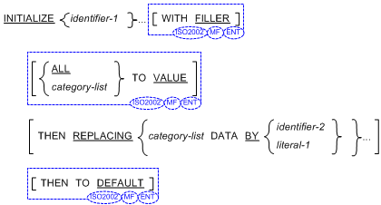 Syntax for the INITIALIZE statement